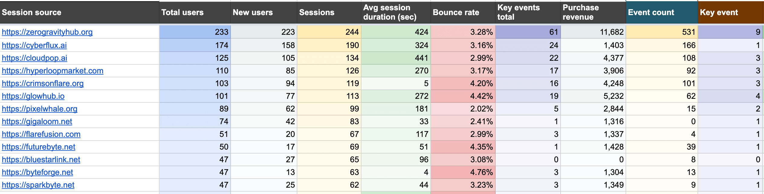 Tableau de bord des performances du trafic de référence