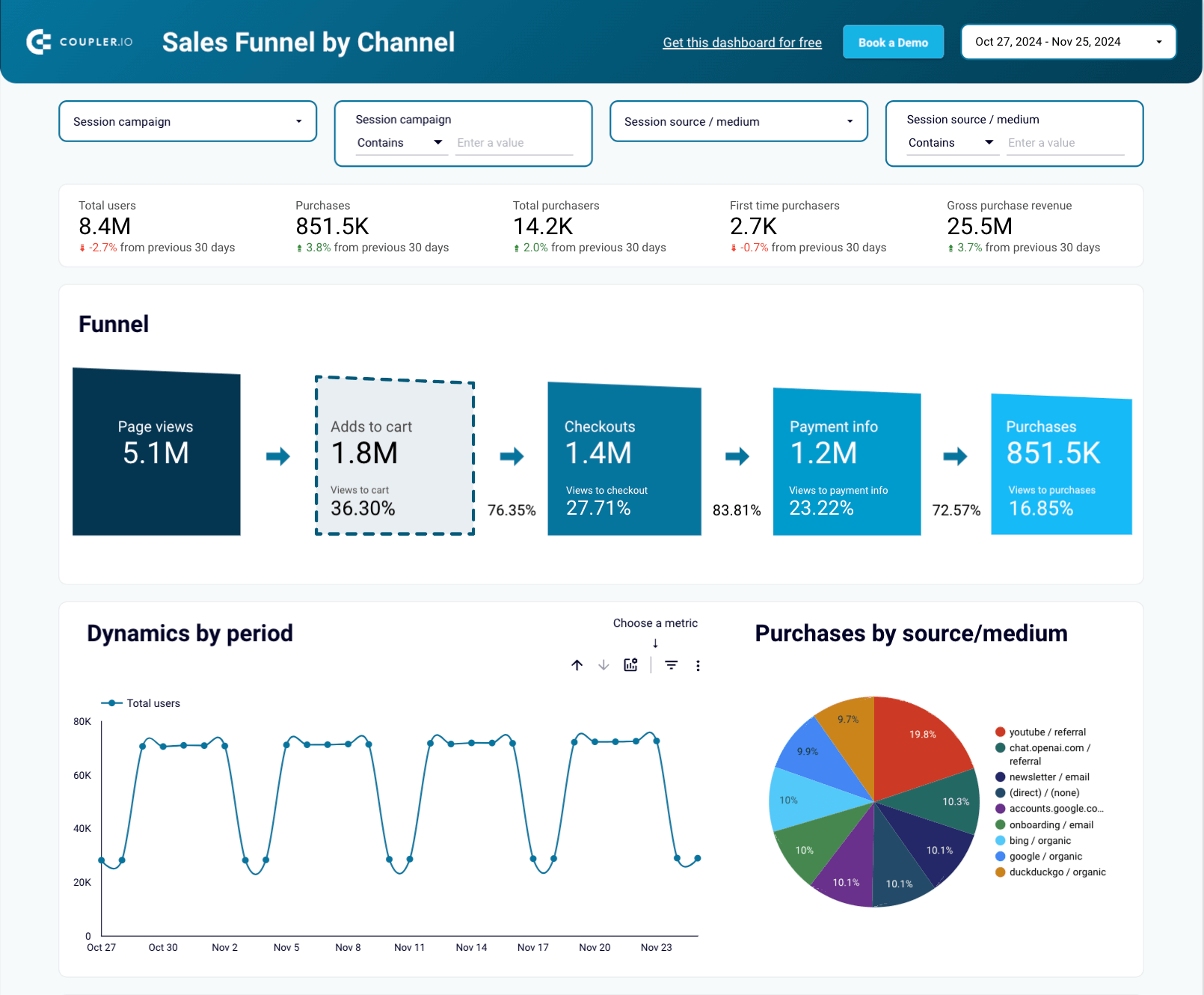 Modèle de rapport e-commerce GA4 pour Shopify