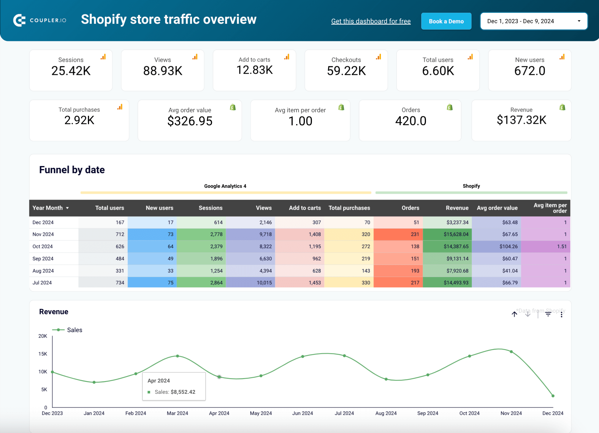 Tableau de bord GA4 présentant une vue d'ensemble du trafic pour Shopify