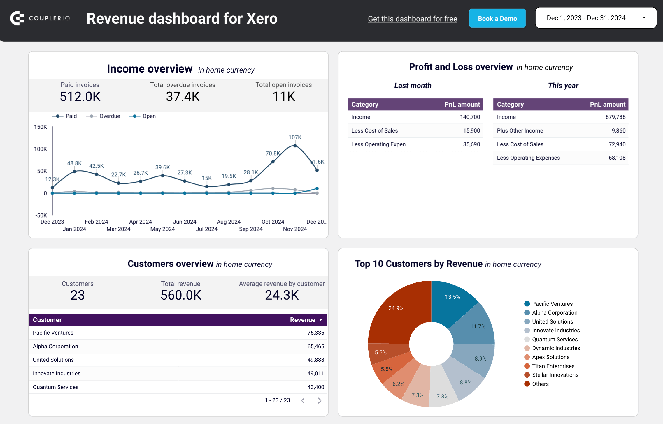 Painel de receitas para o Xero no Looker Studio