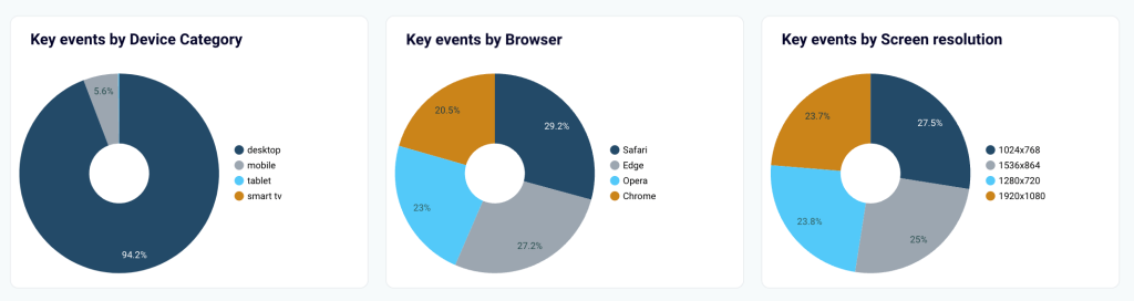 ga4 key events by device browser screen resolution