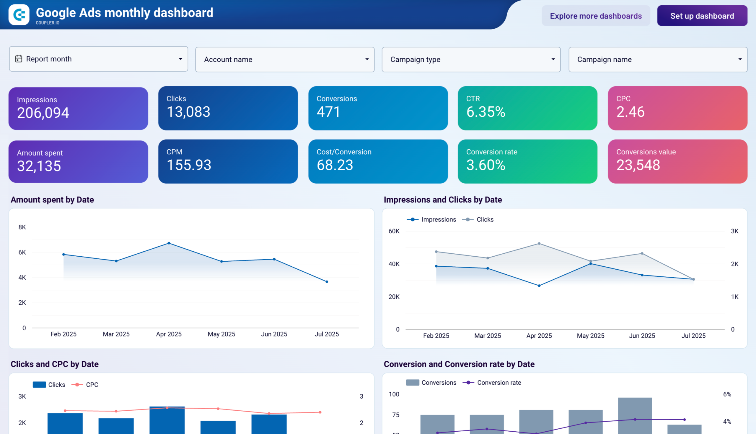 Monthly Google Ads dashboard