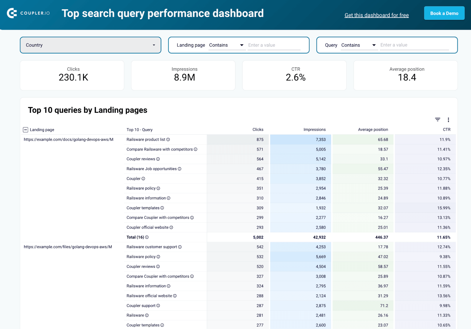Dashboard de desempenho das principais consultas de pesquisa