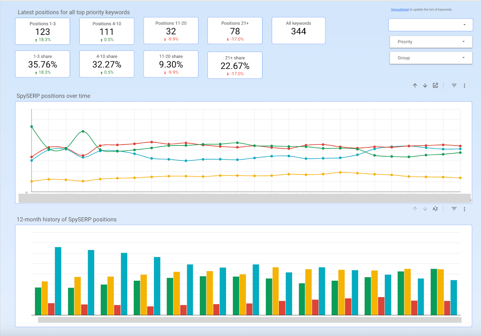 Tablero SEO de seguimiento de posiciones