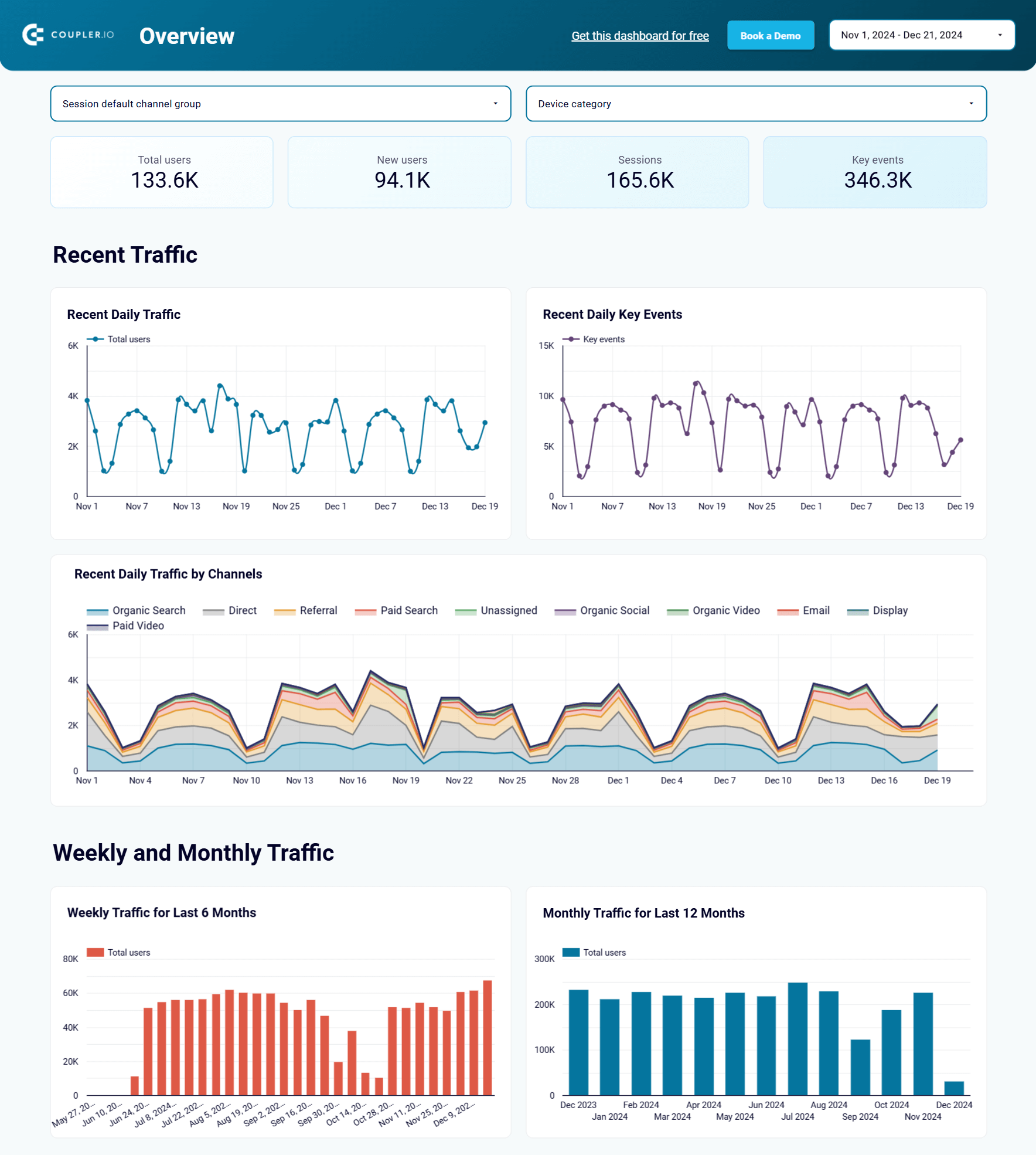 Tableau de bord d'analyse web dans Looker Studio par Coupler.io