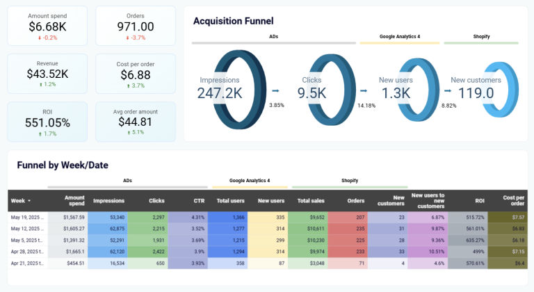Marketing Data Visualization For Decision-Making | Coupler.io Blog