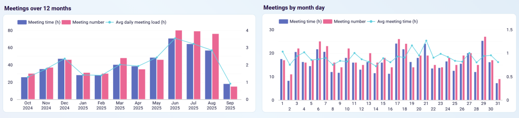 google calendar team meeting dashboard meeting patterns