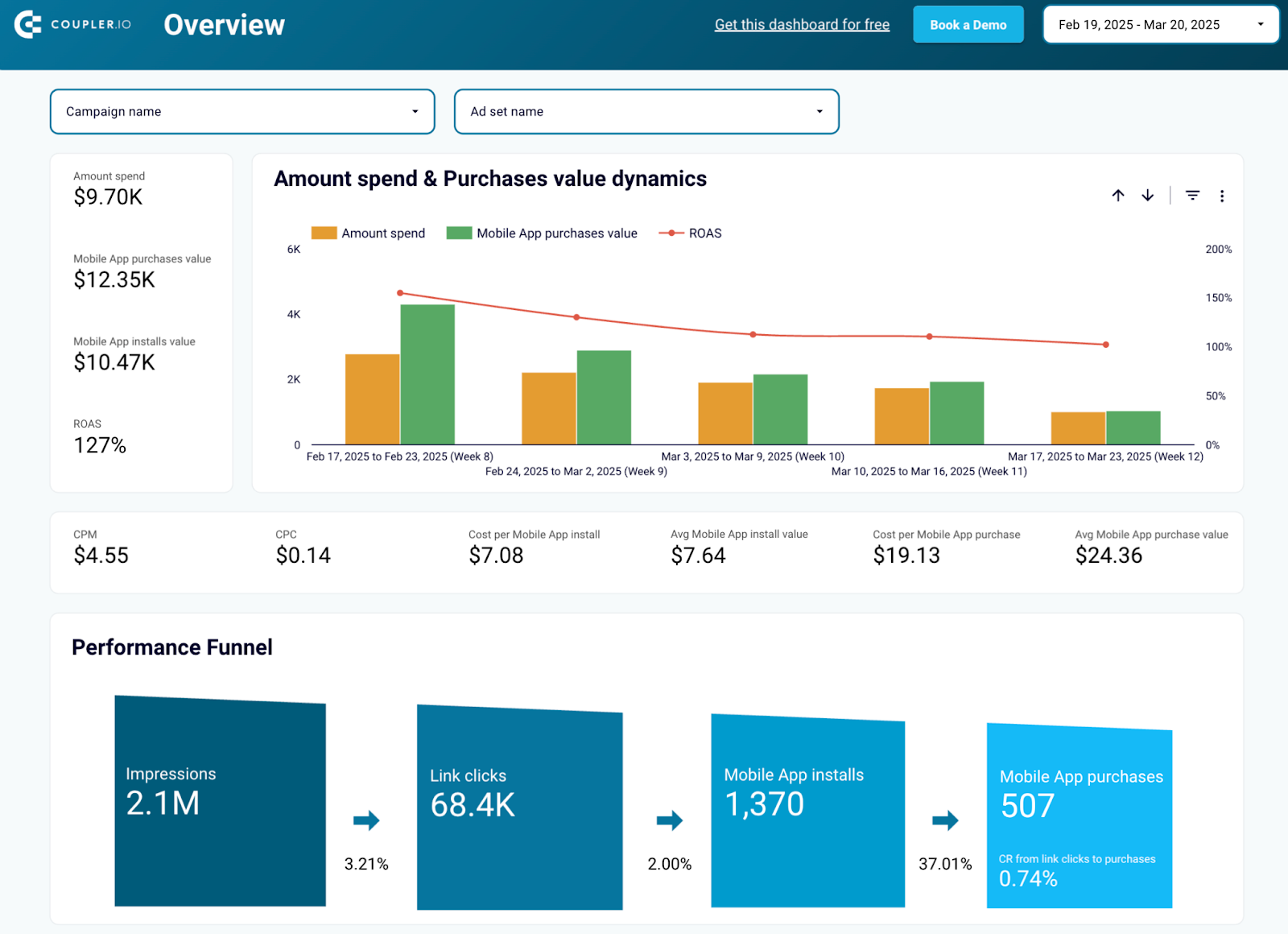 Modèle de tableau de bord des performances des Facebook Ads pour les applications mobiles