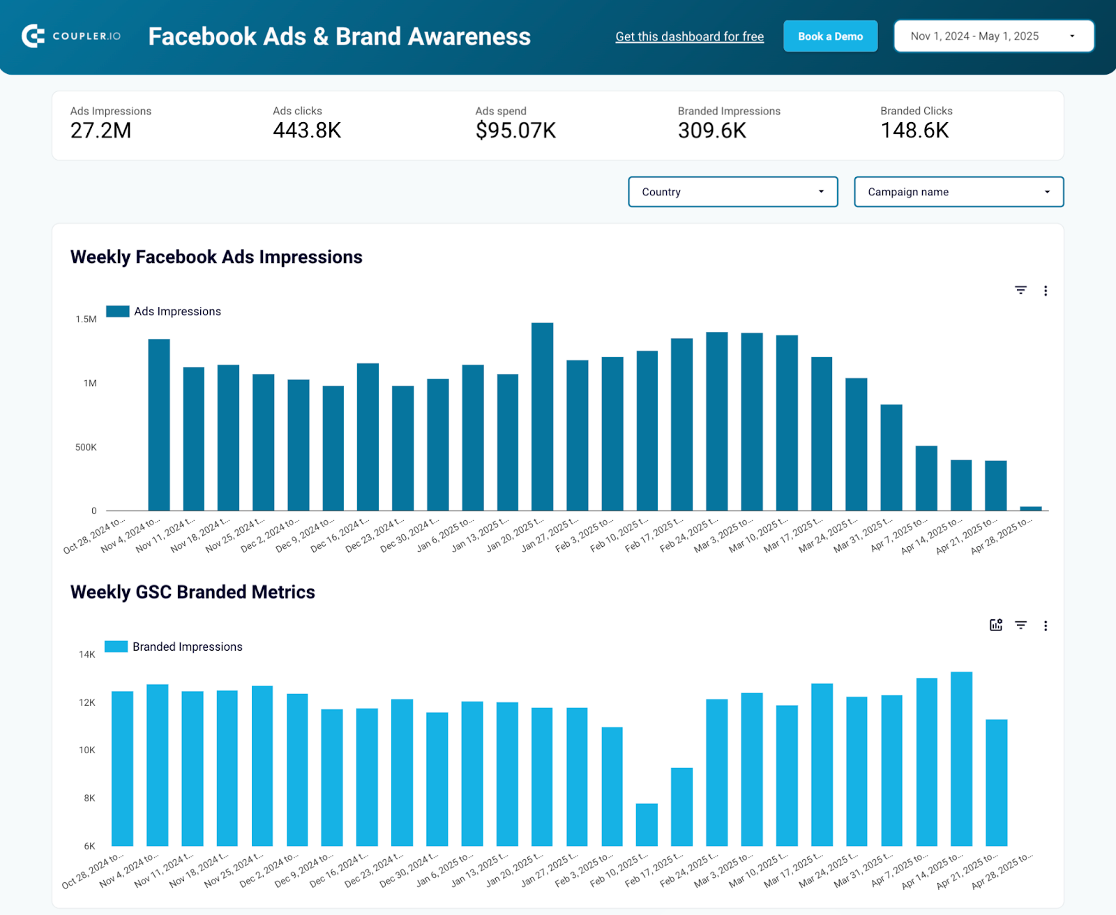 Looker Studio Facebook Ads & Brand Awareness dashboard