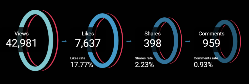 TikTok analytics dashboard - funnel