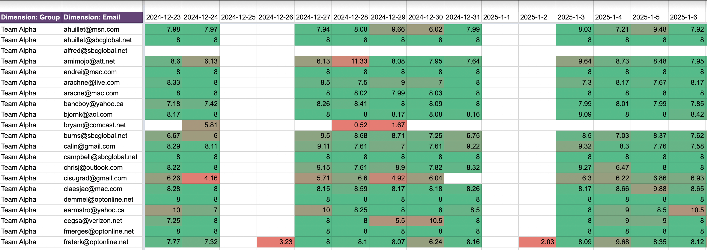 Modèle de rapport sur les performances de l'équipe commerciale pour Salesforce dans Google Sheets
