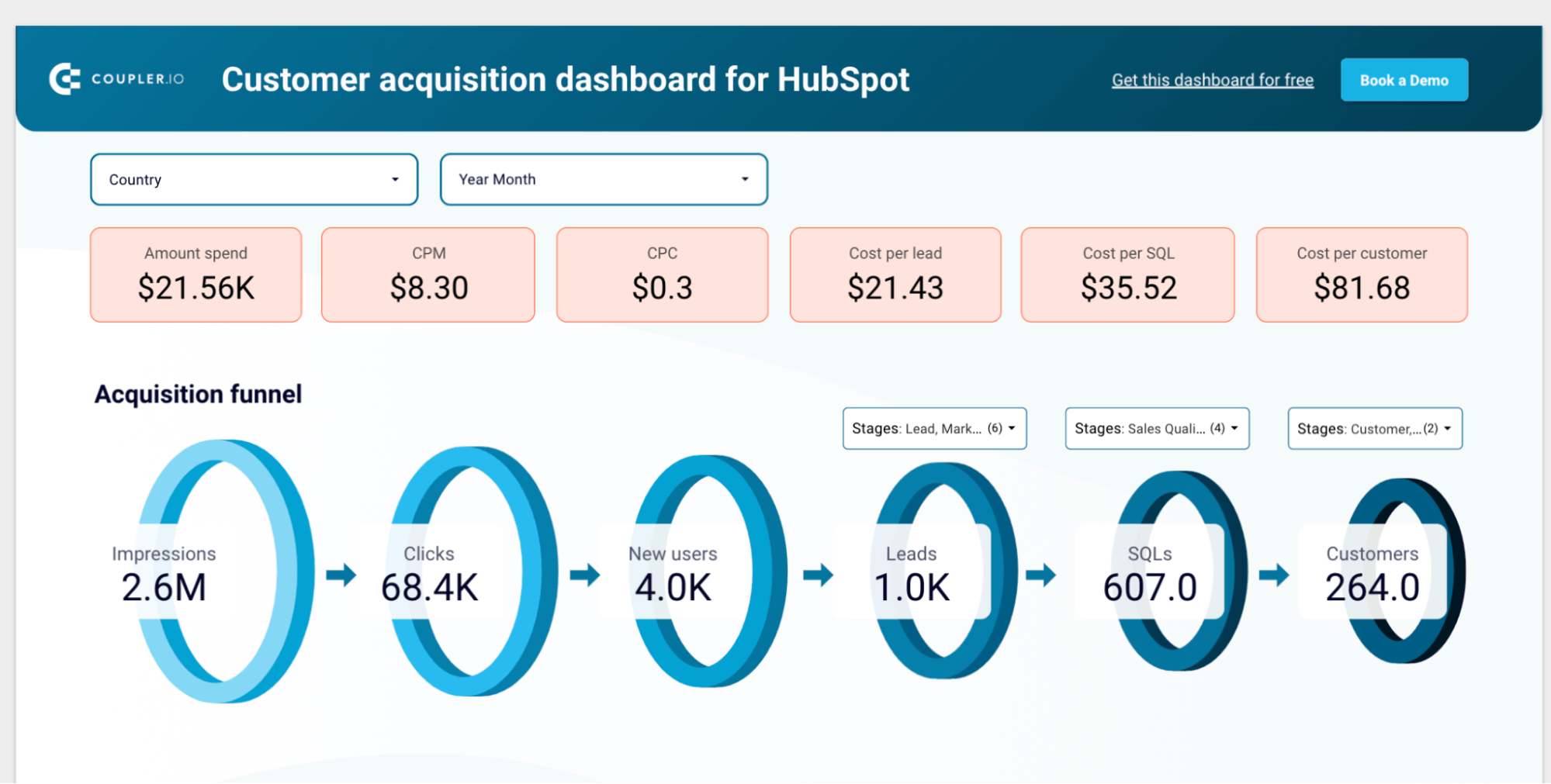 Customer acquisition dashboard for HubSpot in Looker Studio