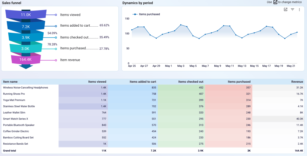eCommerce sales funnel by item