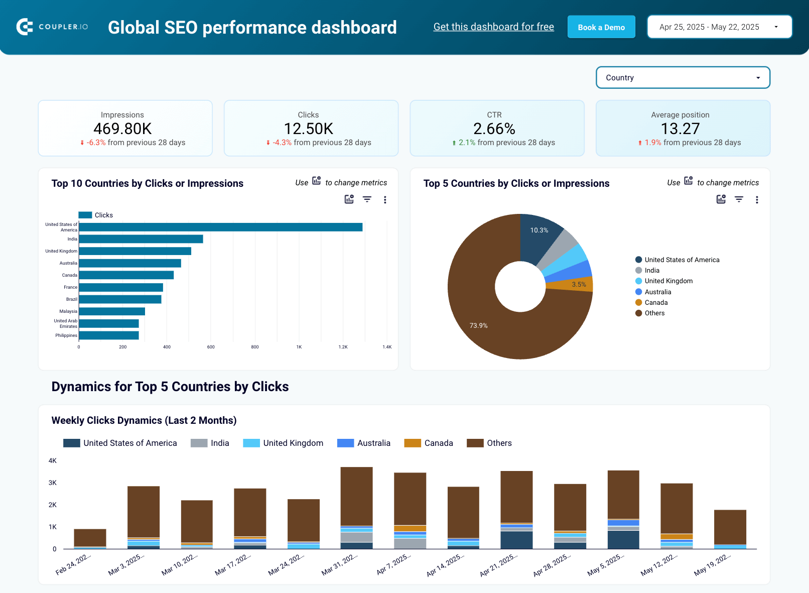 tableau de bord des performances SEO globales