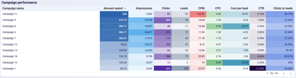 linkedin ads leads 3