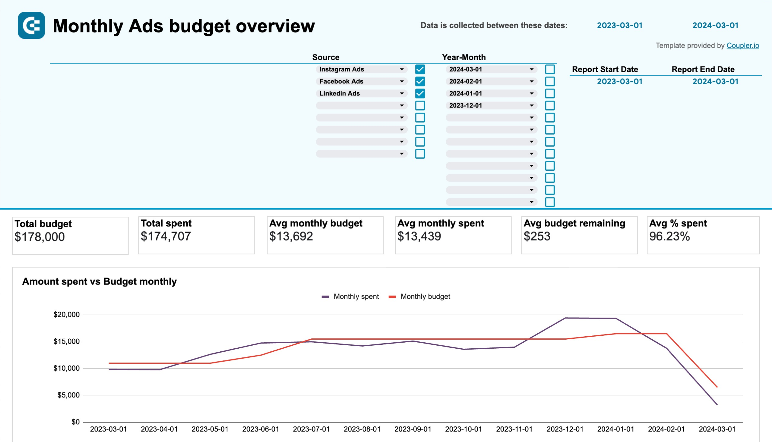 Modèle de rapport mensuel PPC sur le budget dans Google Sheets