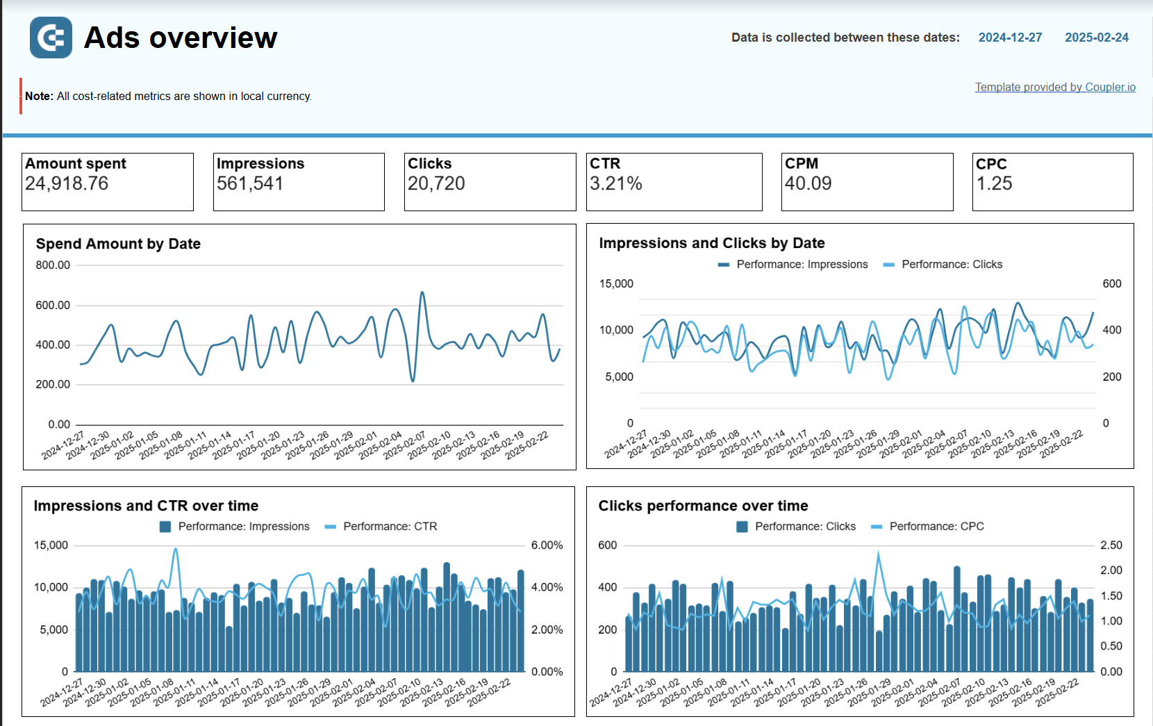 Modèle de rapport multicanal ppc google sheets