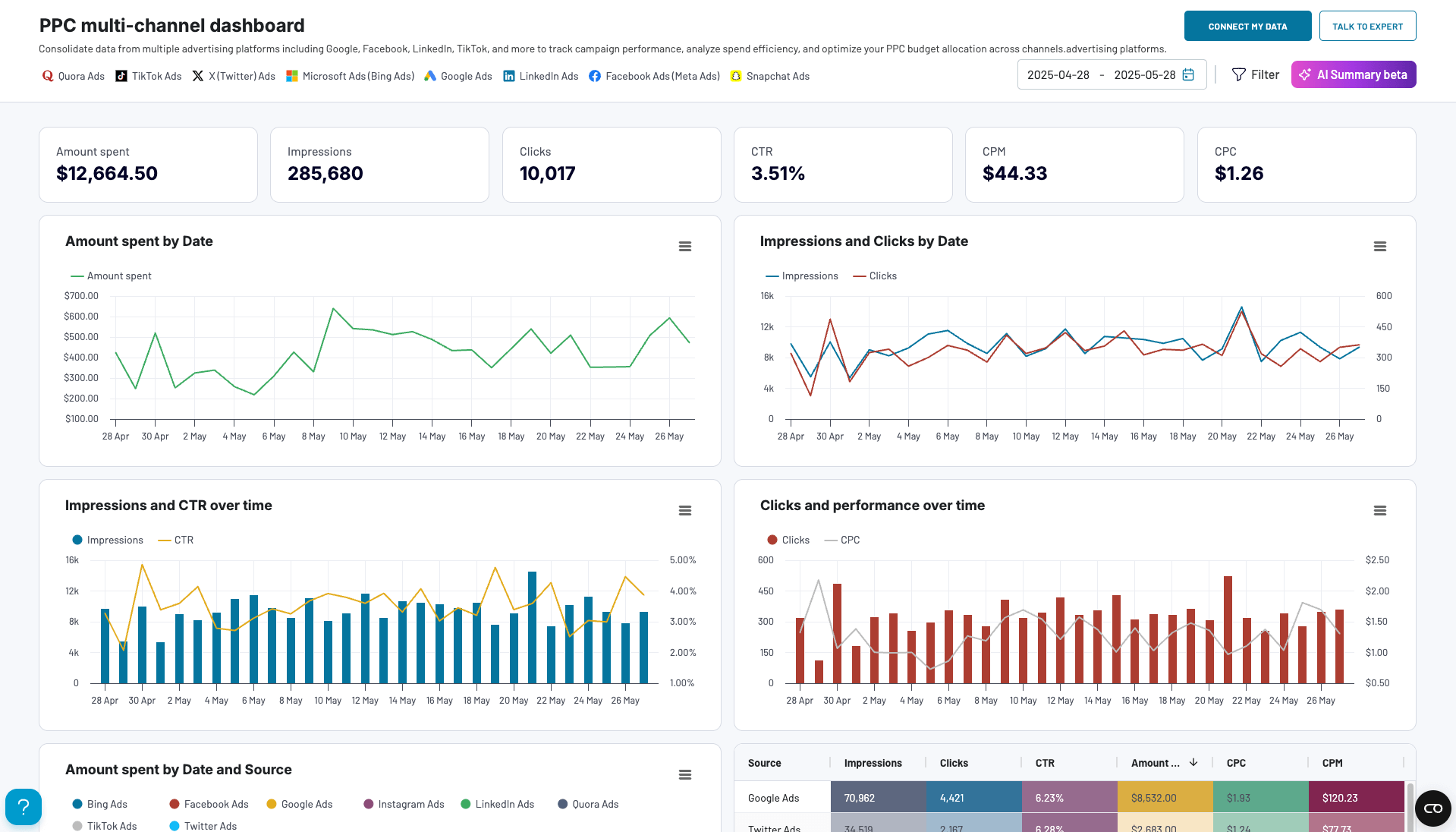Coupler.io multichannel PPC dashboard