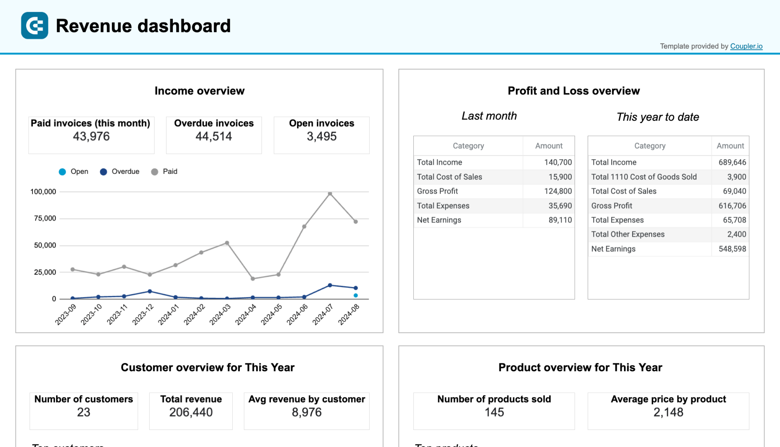 Modèle de rapport sur les recettes pour QuickBooks ou Xero dans Google Sheets