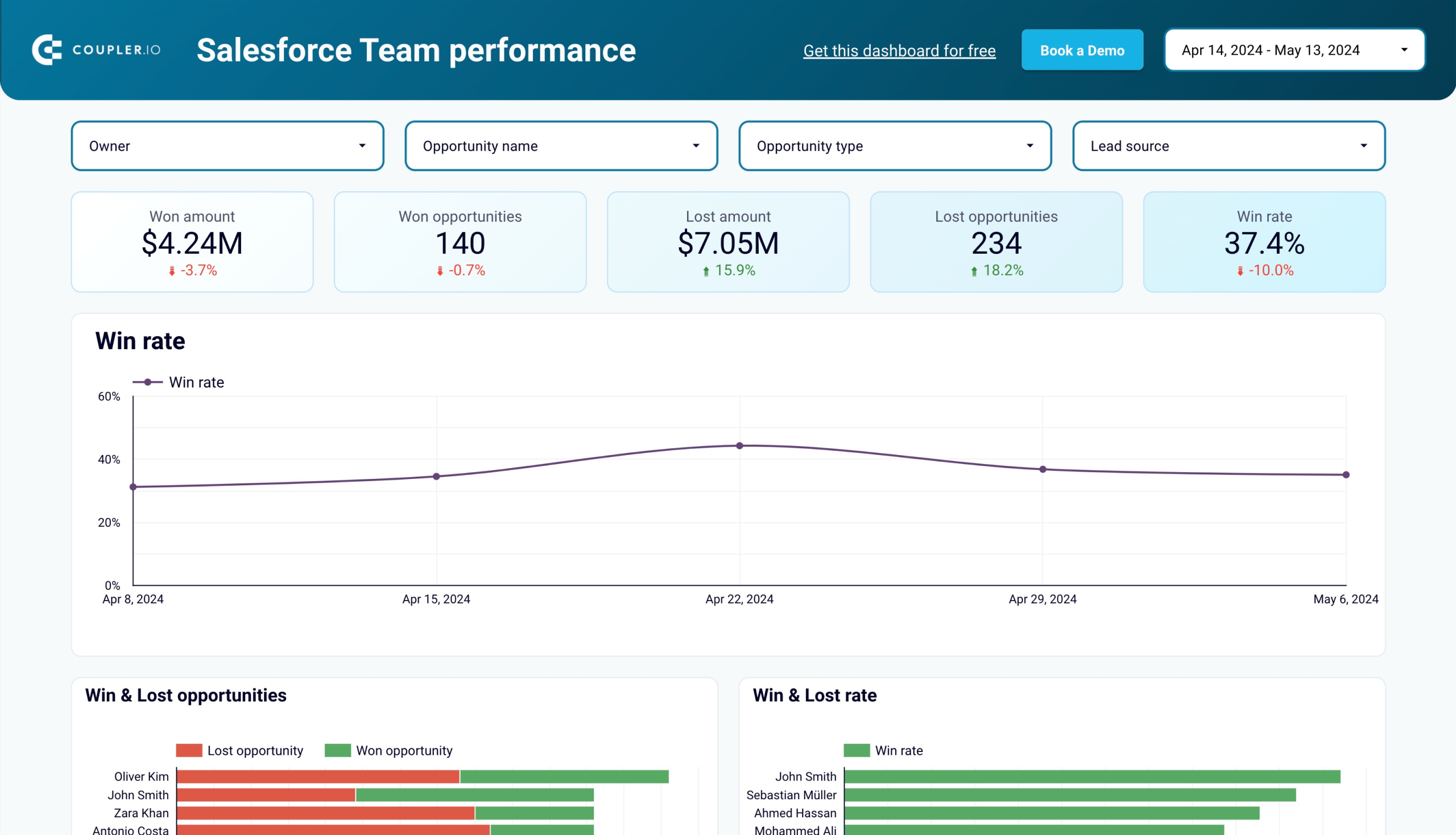Looker Studio Salesforce sales team performance dashboard