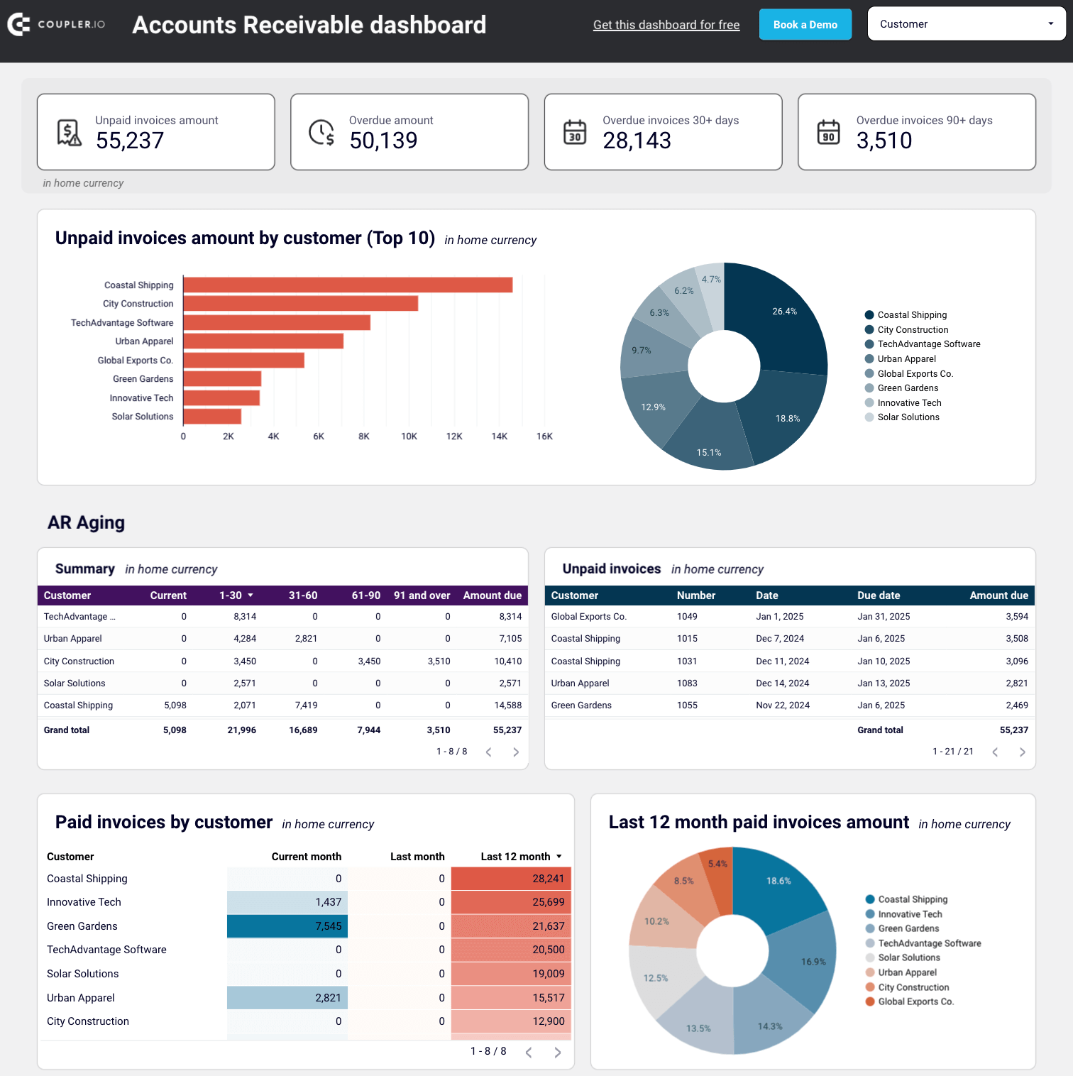 0.26. Accounts receivable dashboard for Xero in Looker Studio