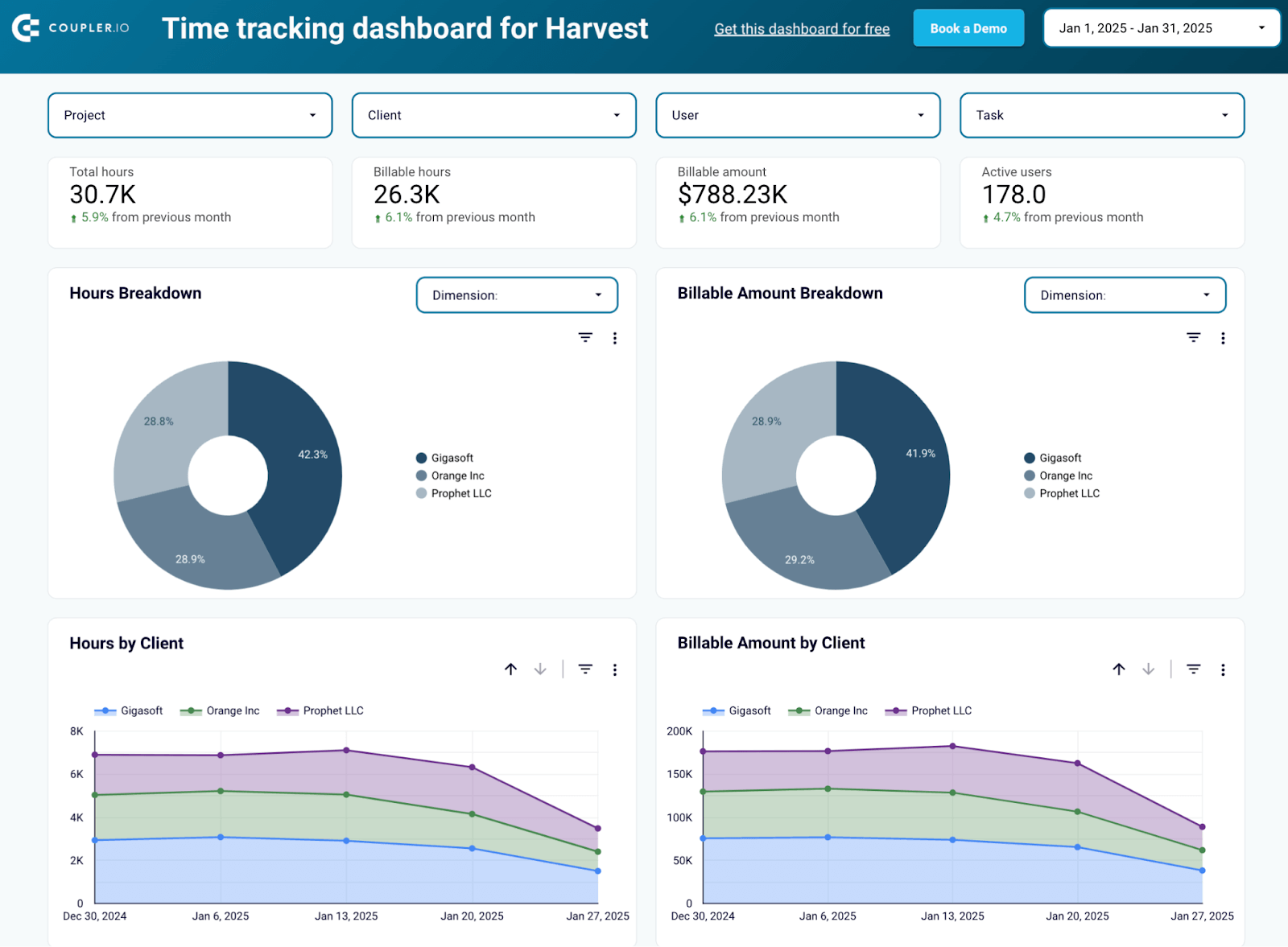 Looker Studio Time tracking dashboard for Harvest