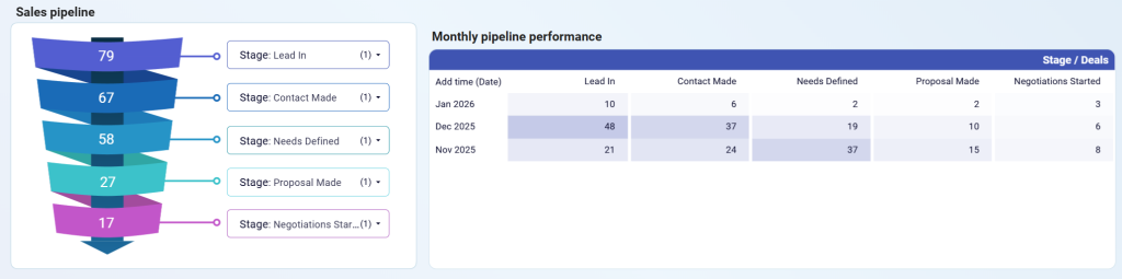 sales kpi dashboard pipedrive 2