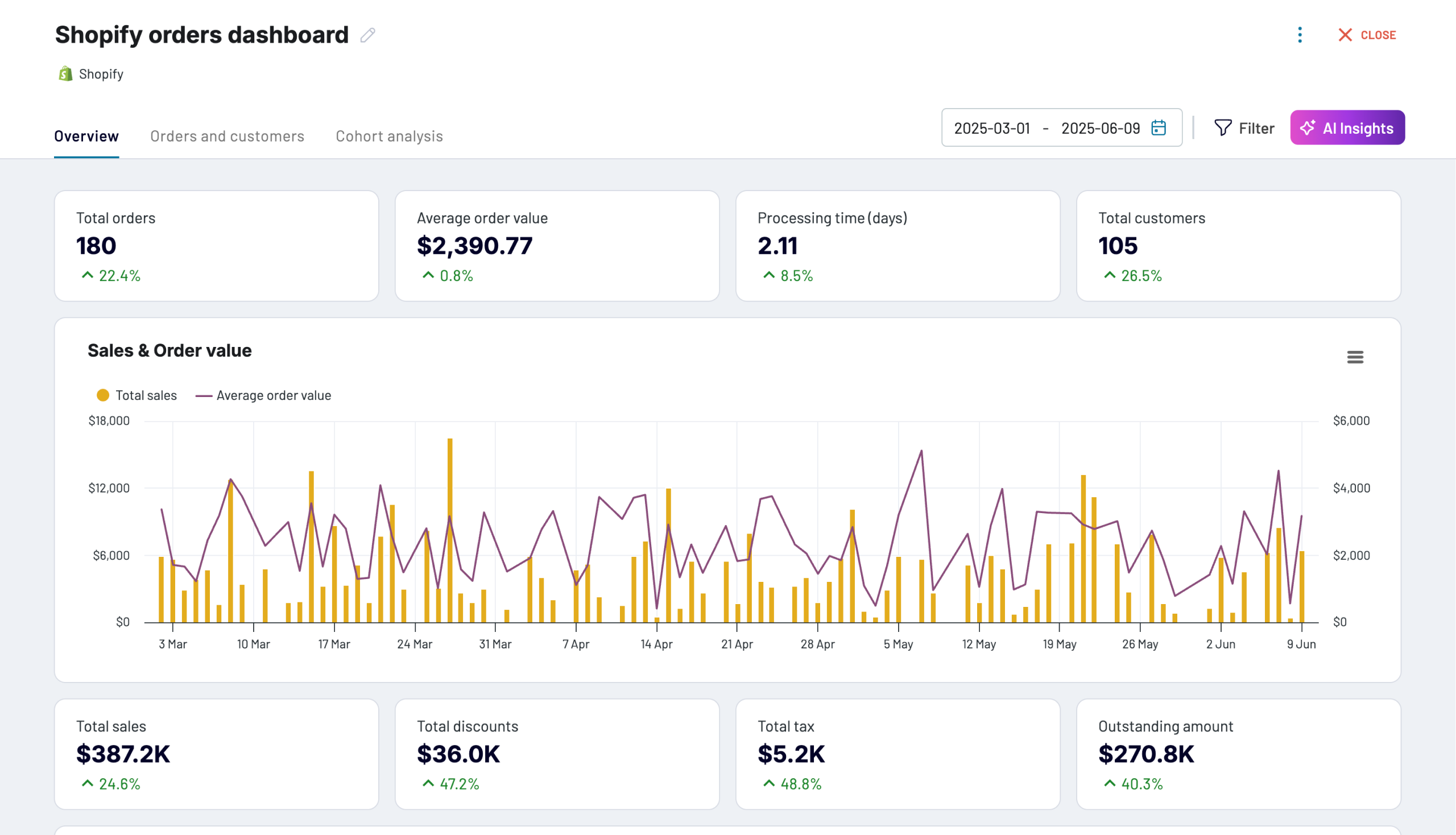 tableau de bord des commandes Shopify coupler