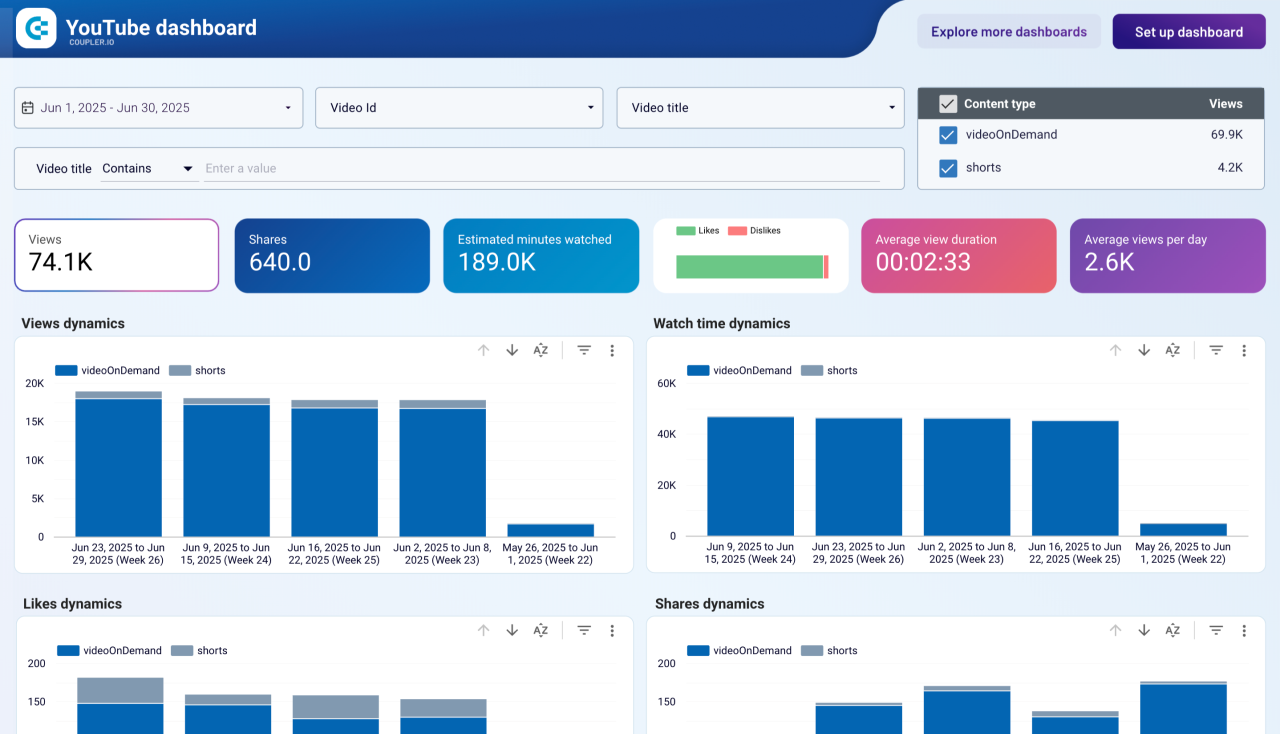 Looker Studio YouTube channel overview dashboard