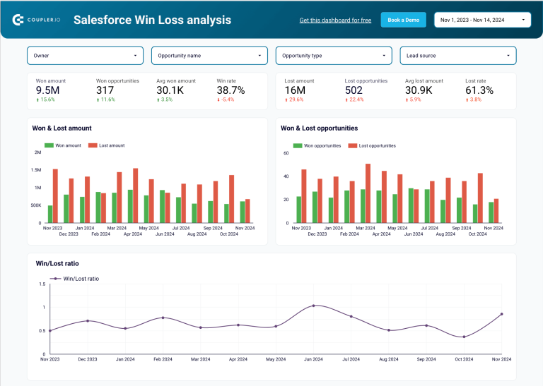 Looker Studio Salesforce Win Loss analysis dashboard