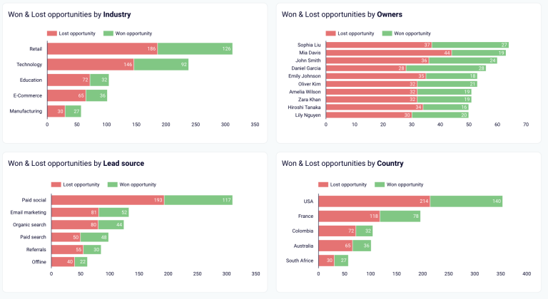 Tableau de bord d'analyse des gains et pertes de Salesforce dans looker Studio – gains et pertes