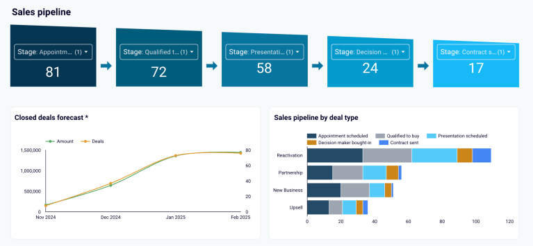Tableau de bord KPI pour HubSpot et Pipedrive dans Looker Studio - pipeline de vente
