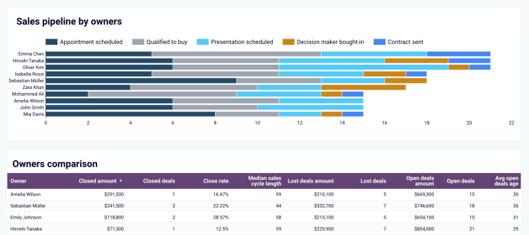 Tableau de bord des KPI de vente pour HubSpot et Pipedrive dans Looker Studio - pipeline de vente par propriétaire