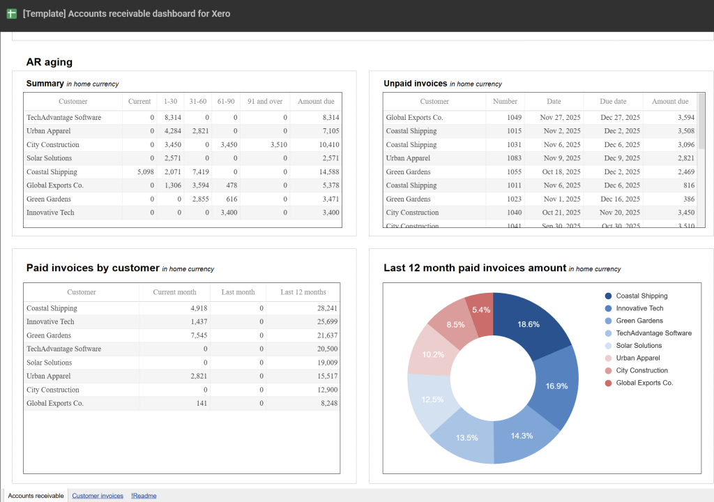 Accounts receivable report template for Xero in Google Sheets