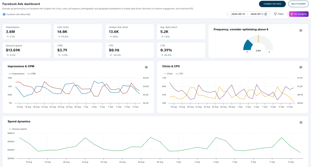 FB ads dashboard coupler marketing agency reporting
