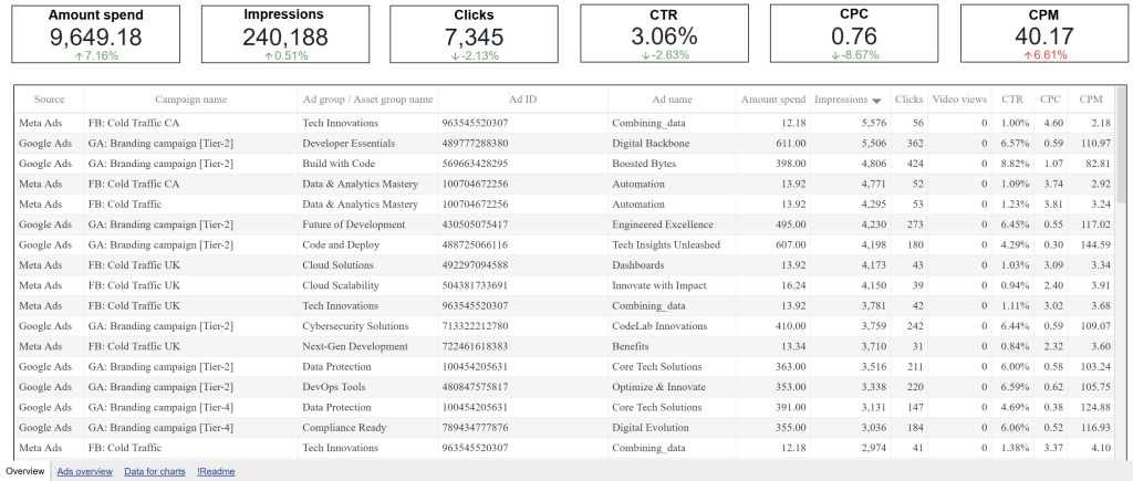 Multi channel creatives performance dashboard in Google Sheets