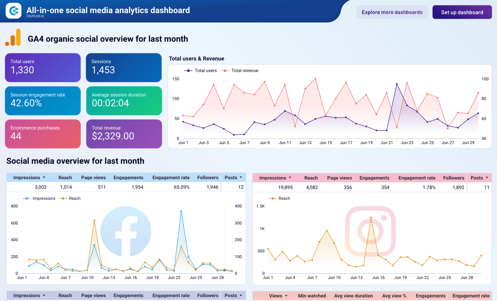 Looker Studio All-in-one social media analytics dashboard