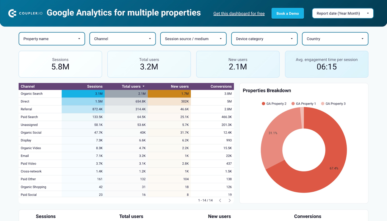 Tableau de bord Google Analytics pour plusieurs propriétés