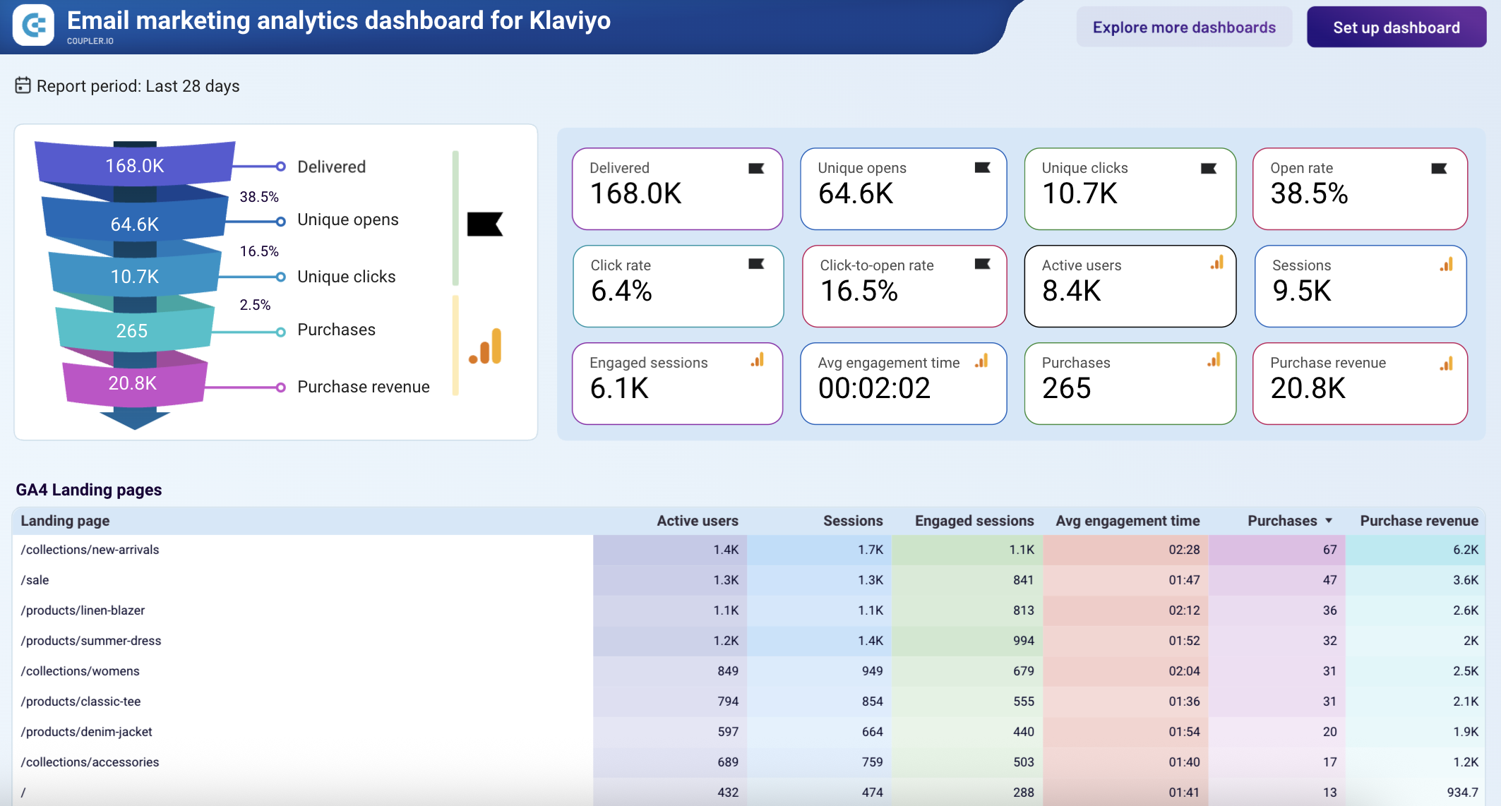 klaviyo email analytics dashboard