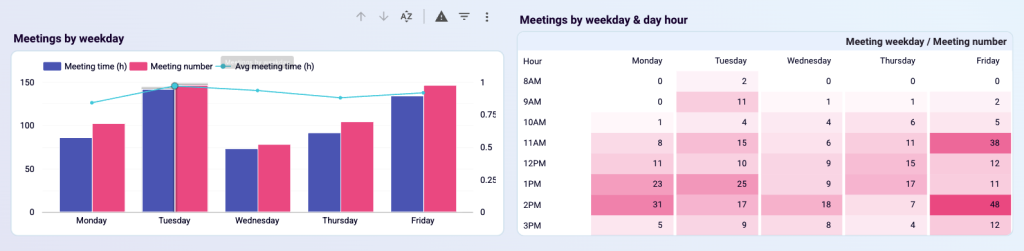 meetings by weekday