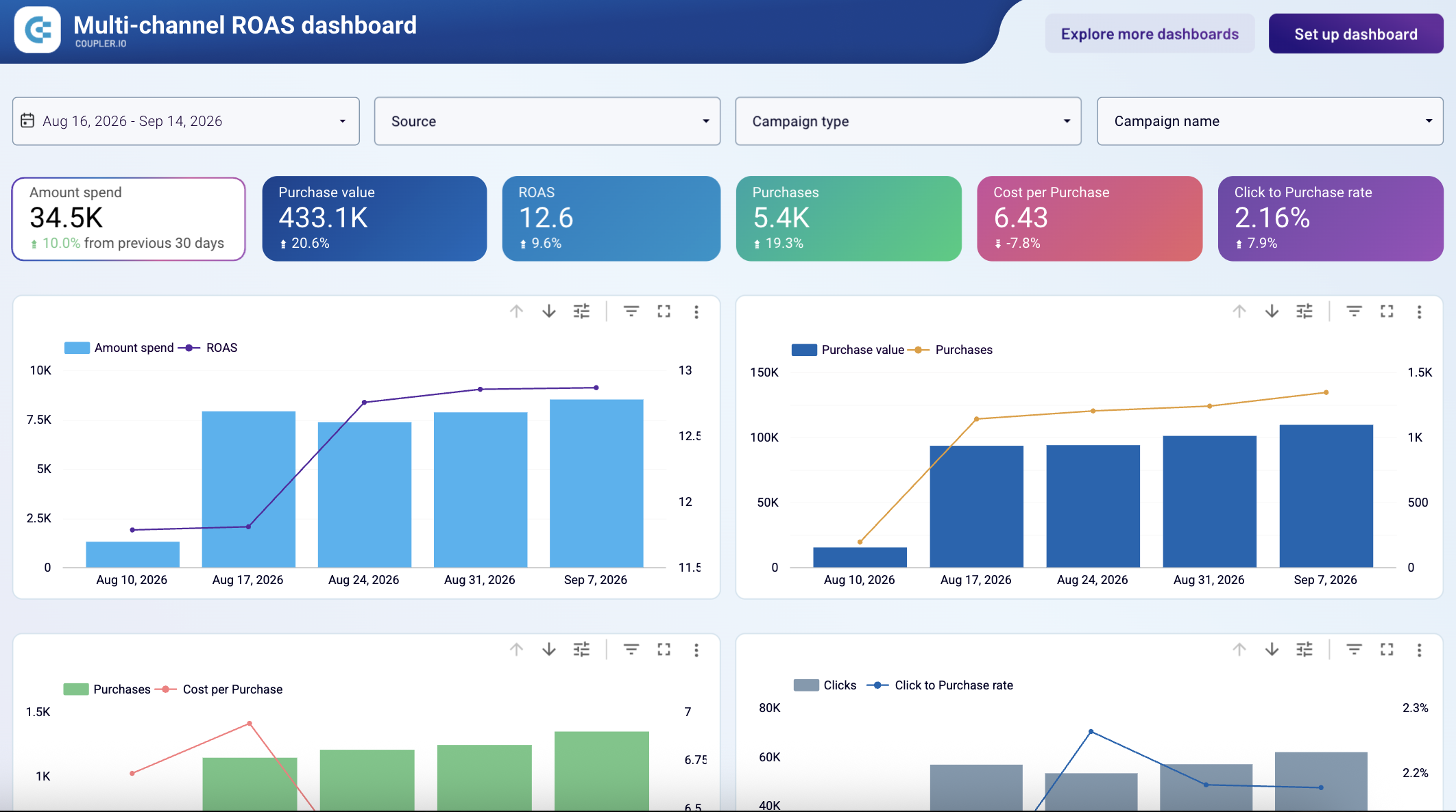 multi channel roas dashboard