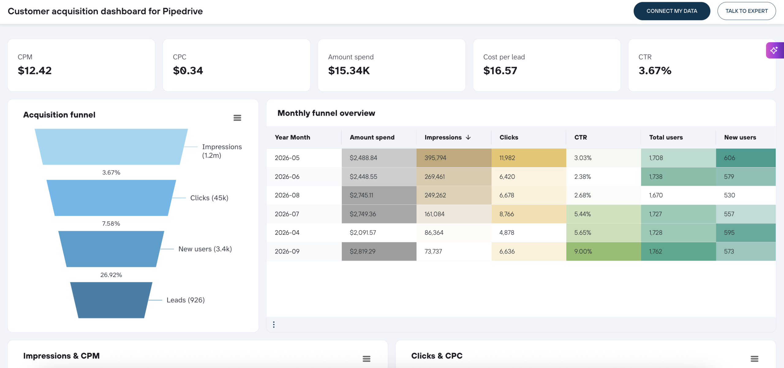 pipedrive cust acq dashboard coupler