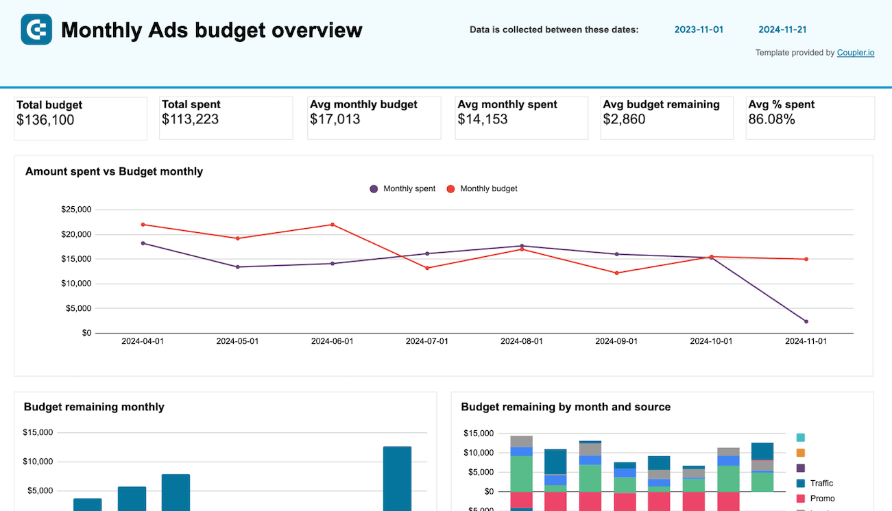 Monthly PPC budget dashboards by campaign groups