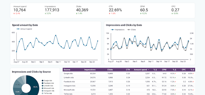 ppc multi channel dashboard