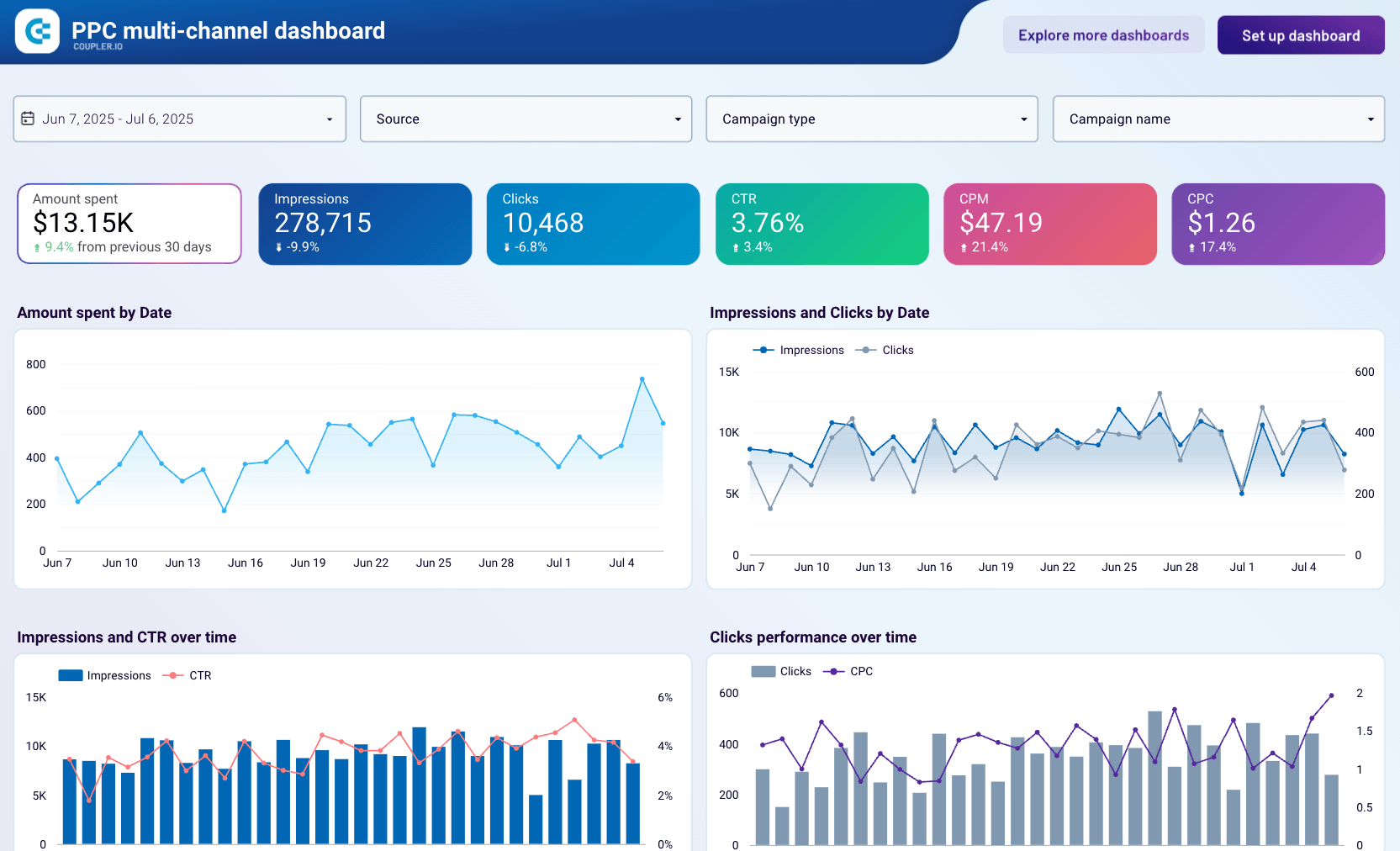 Looker Studio PPC multichannel dashboard