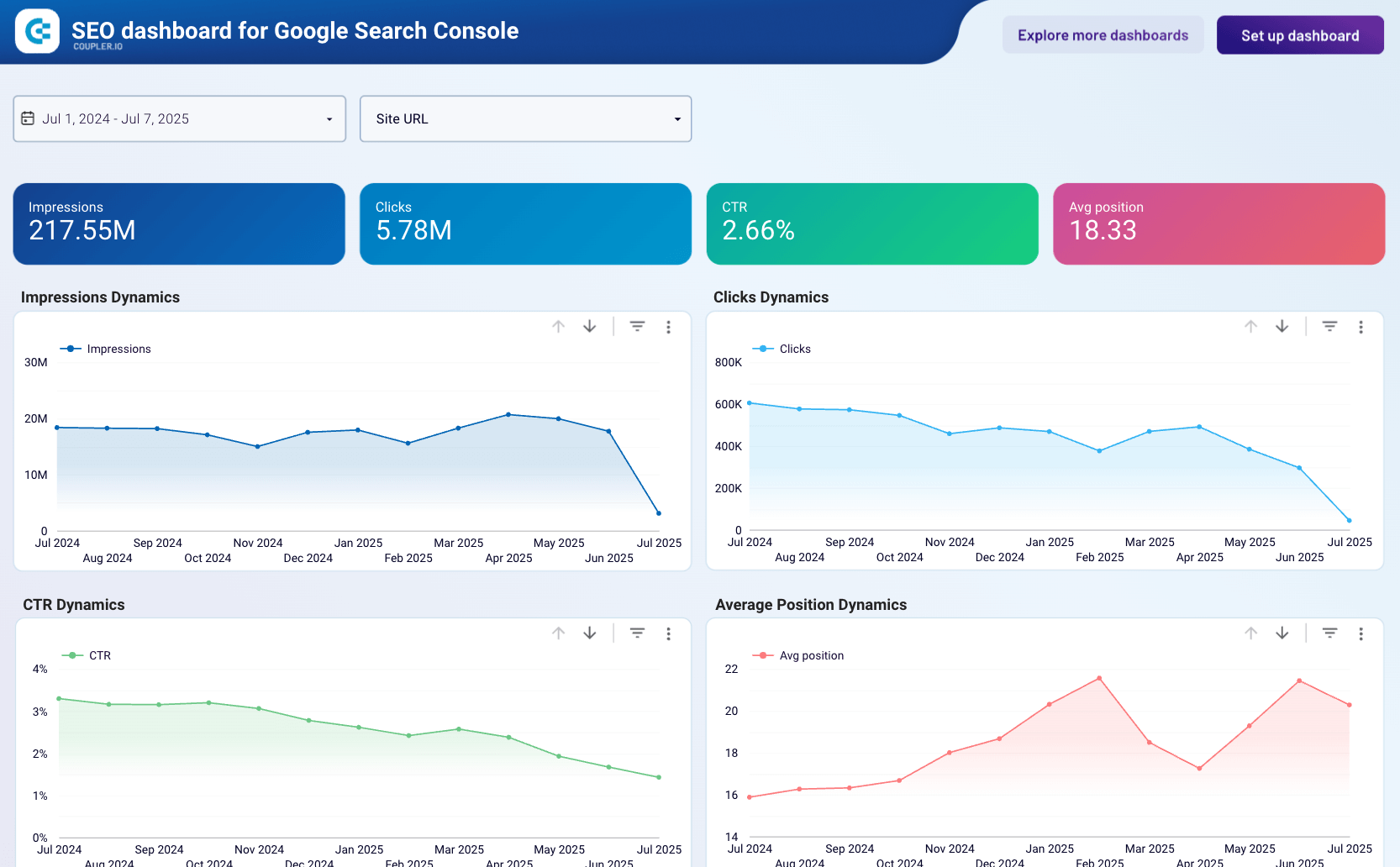 Looker Studio SEO dashboard for Google Search Console
