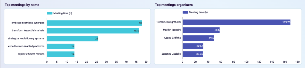 Top meetings by name