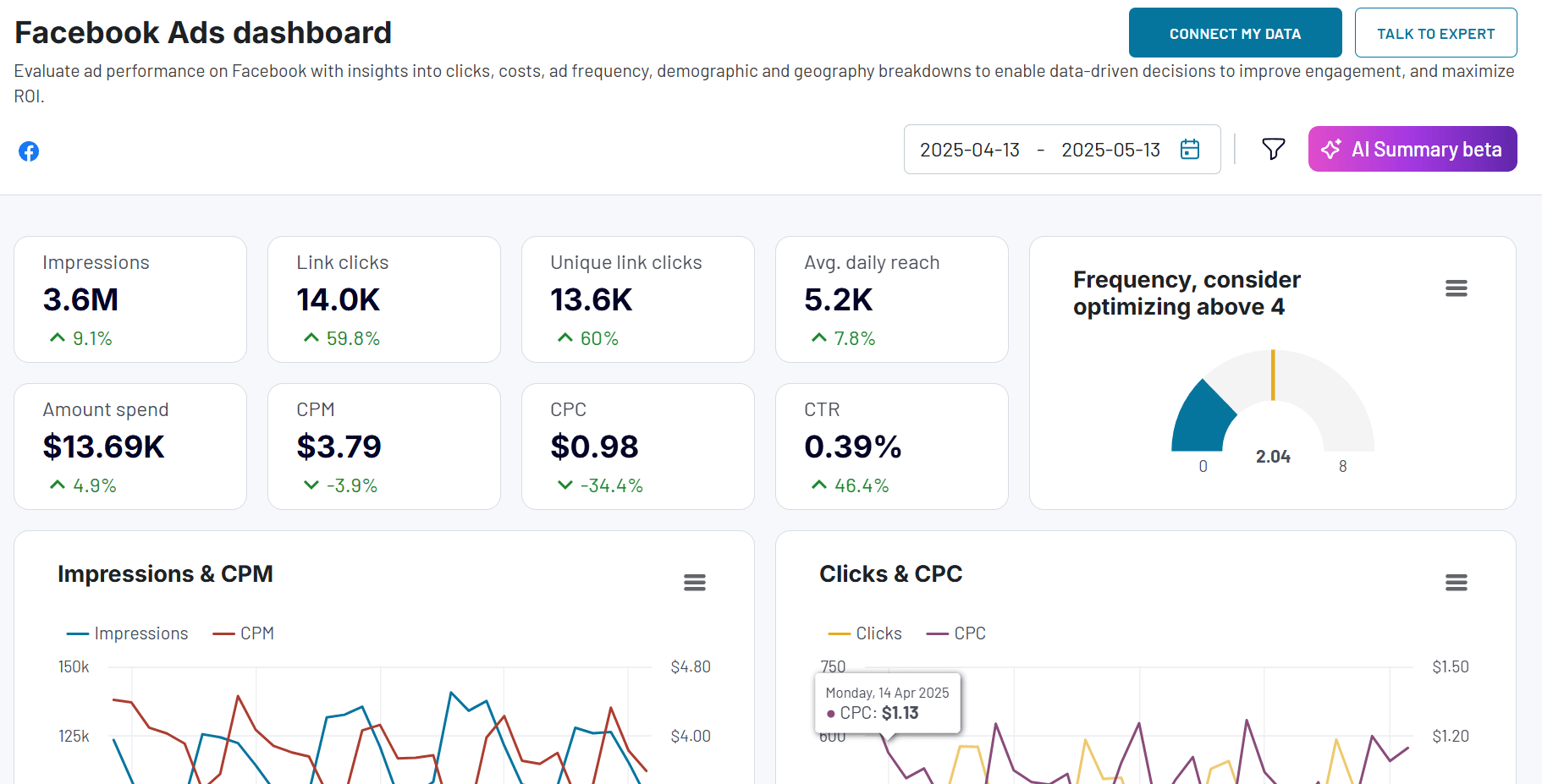 16 Facebook Ads dashboard