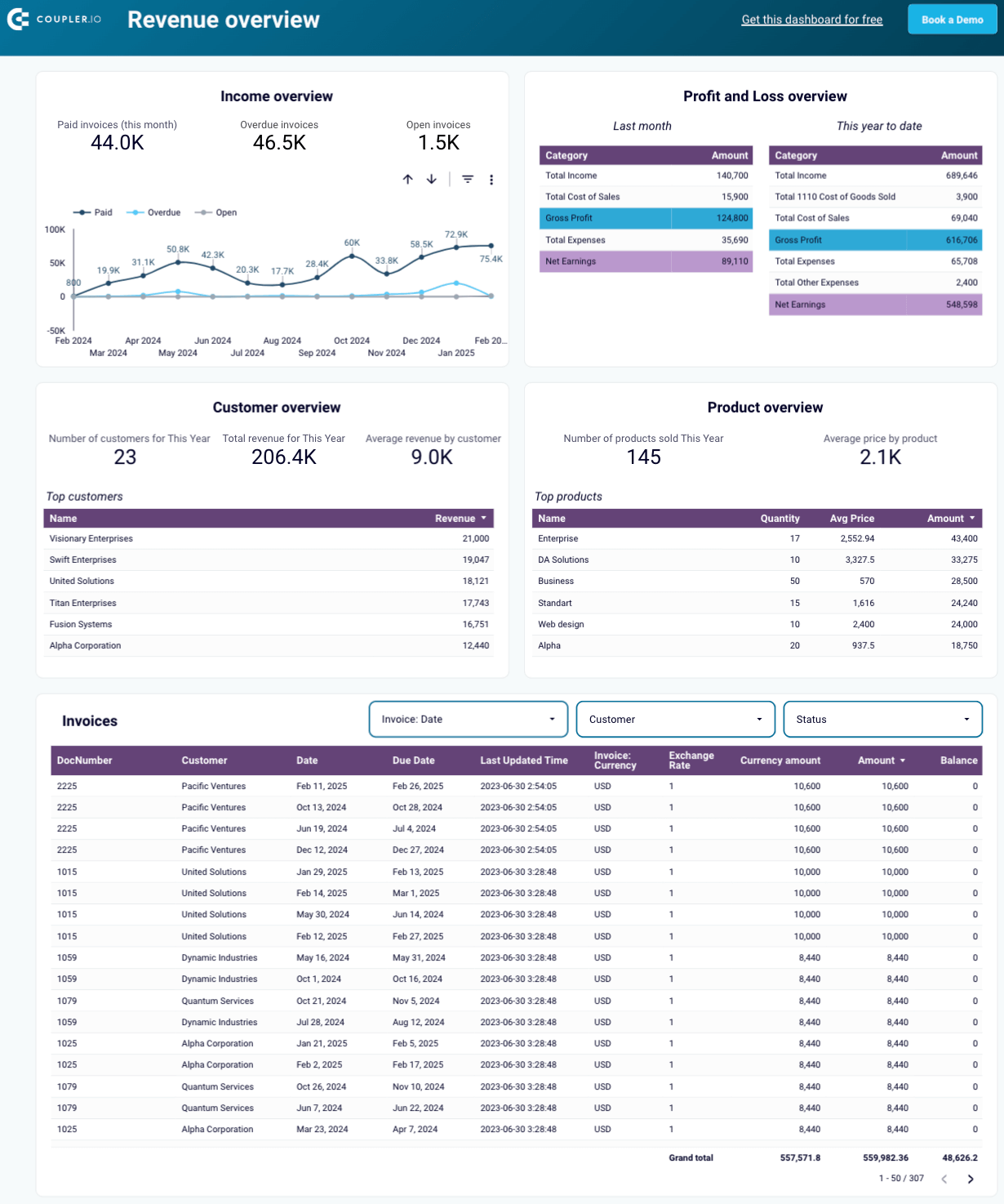 לוח מחוונים להכנסות QuickBooks ב-Looker Studio