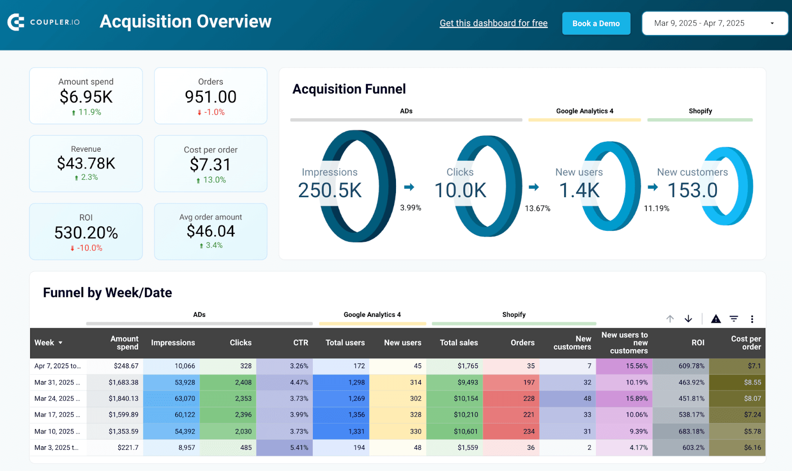 29 shopify marketing funnel dashboard